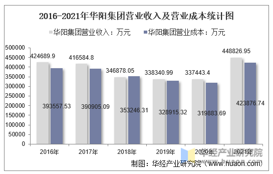 2016-2021年华阳集团营业收入及营业成本统计图
