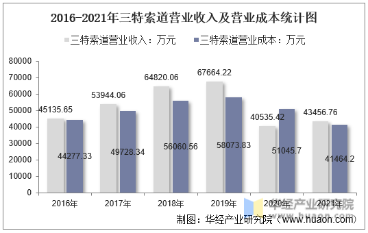 2016-2021年三特索道营业收入及营业成本统计图