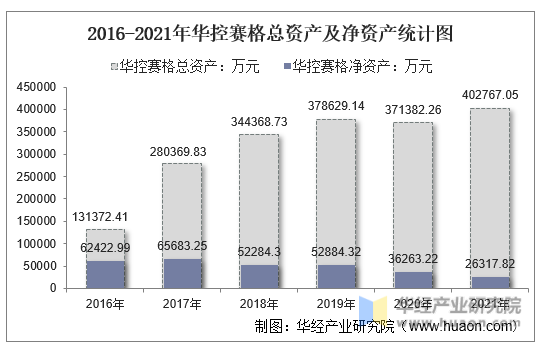 2016-2021年华控赛格总资产及净资产统计图