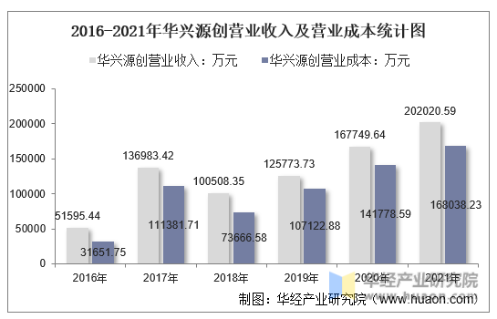 2016-2021年华兴源创营业收入及营业成本统计图