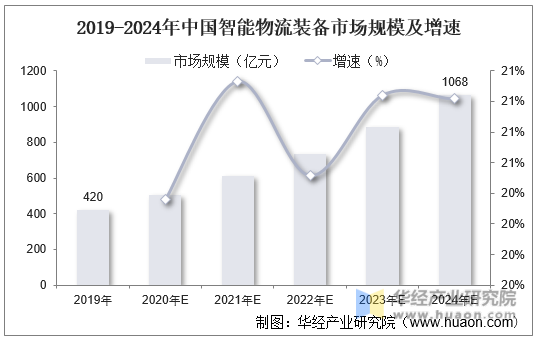 2019-2024年中国智能物流装备市场规模及增速