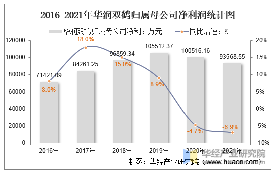 2016-2021年华润双鹤归属母公司净利润统计图