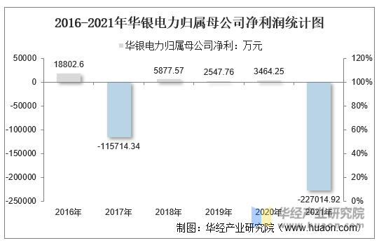 2016-2021年华银电力归属母公司净利润统计图