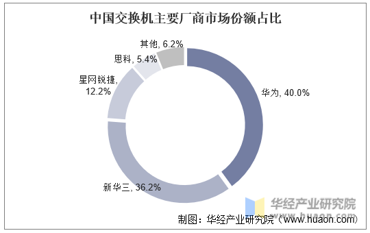 中国交换机主要厂商市场份额占比