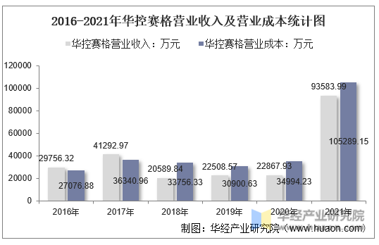 2016-2021年华控赛格营业收入及营业成本统计图