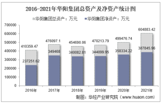 2021年华阳集团（002906）总资产、总负债、营业收入、营业成本及净利润统计
