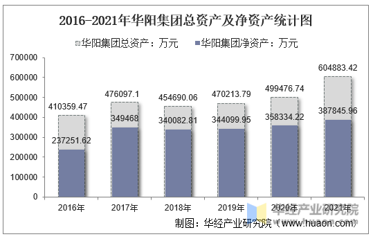 2016-2021年华阳集团总资产及净资产统计图