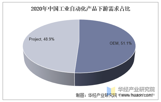 2020年中国工业自动化产品下游需求占比