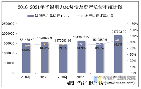 2016-2021年华银电力总负债及资产负债率统计图