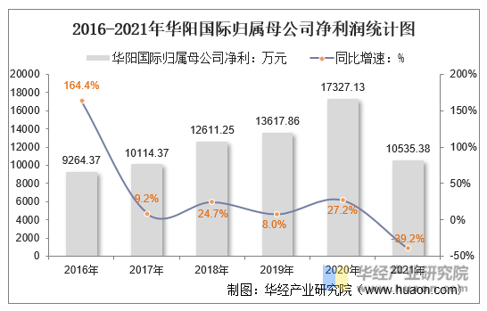 2016-2021年华阳国际归属母公司净利润统计图