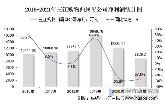2016-2021年三江购物归属母公司净利润统计图