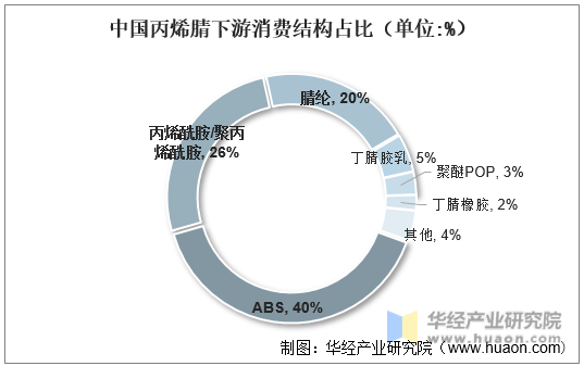 中国丙烯腈下游消费结构占比（单位:%）