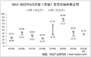 2022年6月仔猪（普通）集贸市场价格当期值为37.74元/公斤，环比增长7.1%，同比下降17.8%