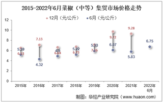 2022年6月菜椒（中等）集贸市场价格当期值为6.75元/公斤，环比下降10.7%，同比增长15.8%