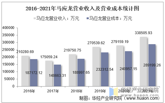 2016-2021年马应龙营业收入及营业成本统计图
