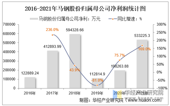 2016-2021年马钢股份归属母公司净利润统计图