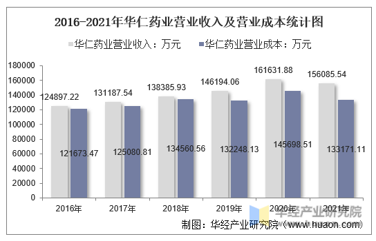 2016-2021年华仁药业营业收入及营业成本统计图