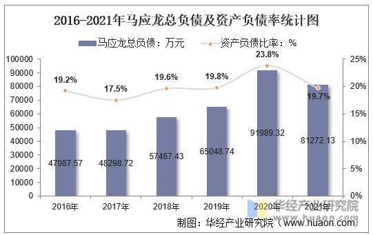 2016-2021年马应龙总负债及资产负债率统计图