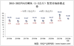 2022年6月鲤鱼（1-2公斤）集贸市场价格当期值为15.66元/公斤，环比下降1.1%，同比下降17.7%