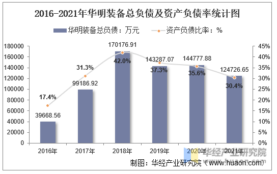 2016-2021年华明装备总负债及资产负债率统计图