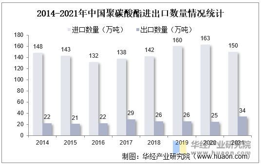 2014-2021年中国聚碳酸酯进出口数量情况统计