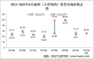 2022年6月猪肉（去骨统肉）集贸市场价格当期值为26.25元/公斤，环比增长6.7%，同比增长8%