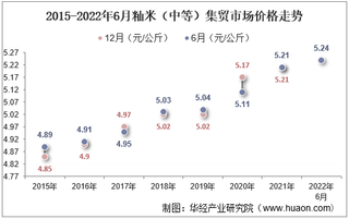 2022年6月籼米（中等）集贸市场价格当期值为5.24元/公斤，环比增长0.4%，同比增长0.6%