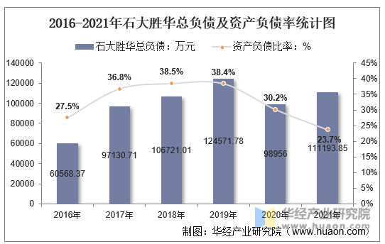 2016-2021年石大胜华总负债及资产负债率统计图