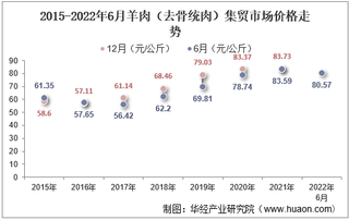 2022年6月羊肉（去骨统肉）集贸市场价格当期值为80.57元/公斤，环比下降1.1%，同比下降3.6%