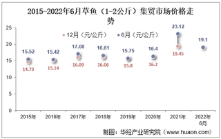 2022年6月草鱼（1-2公斤）集贸市场价格当期值为19.1元/公斤，环比下降0.8%，同比下降17.4%