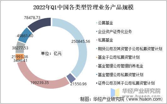 2022年Q1中国各类型管理业务产品规模