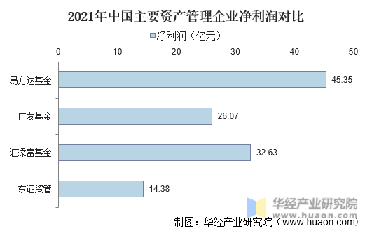 2021年中国主要资产管理企业净利润对比
