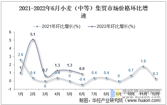2021-2022年6月小麦（中等）集贸市场价格环比增速