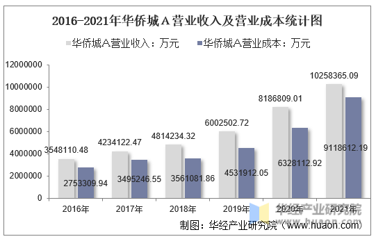 2016-2021年华侨城Ａ营业收入及营业成本统计图
