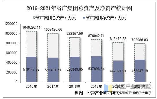 2016-2021年省广集团总资产及净资产统计图
