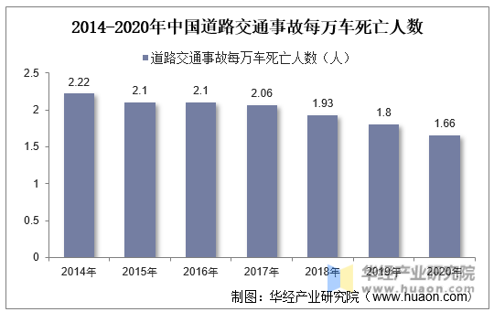 2014-2020年中国道路交通事故每万车死亡人数