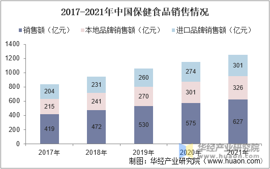 2017-2021年中国保健食品销售情况