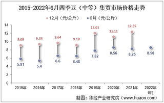 2022年6月四季豆（中等）集贸市场价格当期值为8.58元/公斤，环比下降11.4%，同比增长4%