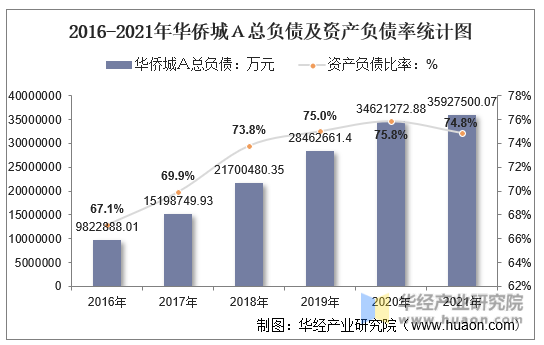 2016-2021年华侨城Ａ总负债及资产负债率统计图