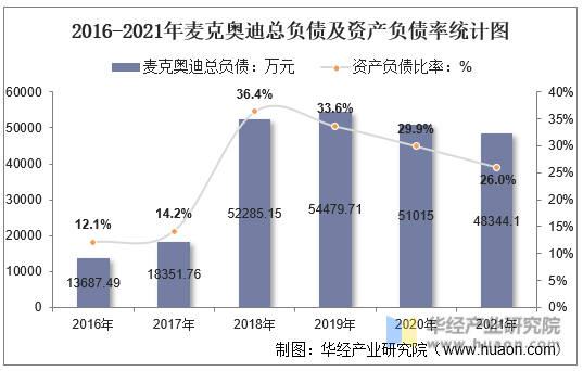 2016-2021年麦克奥迪总负债及资产负债率统计图