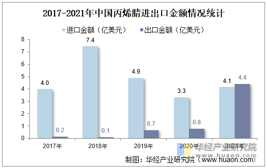 2017-2021年中国丙烯腈进出口金额情况统计