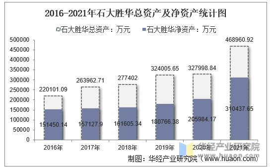 2016-2021年石大胜华总资产及净资产统计图