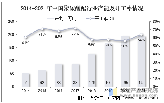 2014-2021年中国聚碳酸酯行业产能及开工率情况
