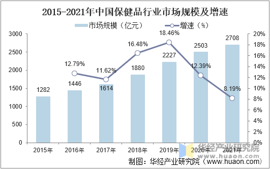 2015-2021年中国保健品行业市场规模及增速