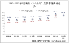 2022年6月鲢鱼（1-2公斤）集贸市场价格当期值为14.28元/公斤，环比增长0.8%，同比下降5.9%