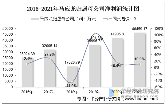 2016-2021年马应龙归属母公司净利润统计图