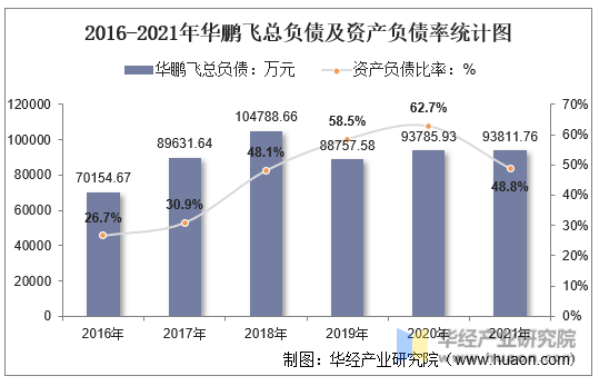 2016-2021年华鹏飞总负债及资产负债率统计图