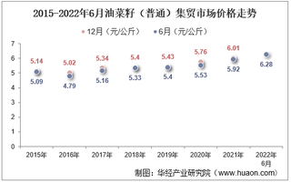 2022年6月油菜籽（普通）集贸市场价格当期值为6.28元/公斤，环比增长1.5%，同比增长6.1%