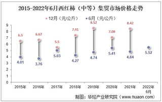 2022年6月西红柿（中等）集贸市场价格当期值为5.52元/公斤，环比下降23.7%，同比增长14.1%