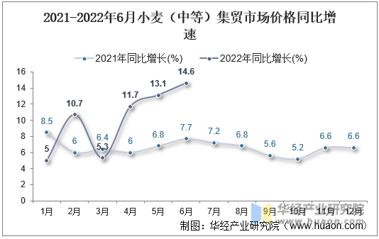 2021-2022年6月小麦（中等）集贸市场价格同比增速